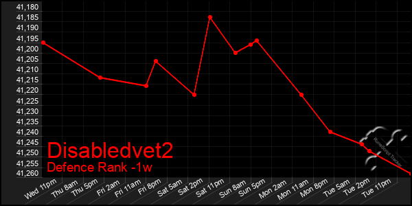 Last 7 Days Graph of Disabledvet2