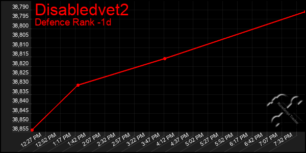 Last 24 Hours Graph of Disabledvet2