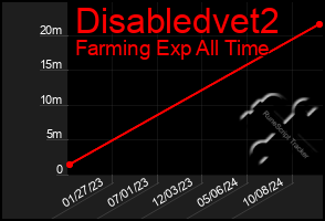 Total Graph of Disabledvet2