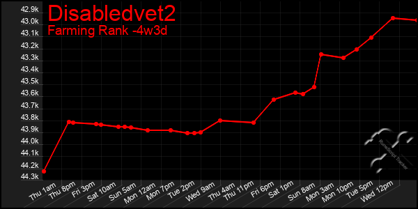 Last 31 Days Graph of Disabledvet2