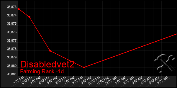 Last 24 Hours Graph of Disabledvet2