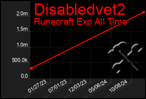 Total Graph of Disabledvet2