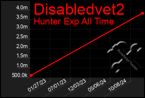 Total Graph of Disabledvet2