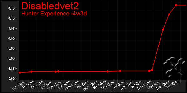 Last 31 Days Graph of Disabledvet2