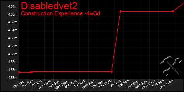 Last 31 Days Graph of Disabledvet2