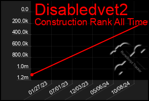 Total Graph of Disabledvet2