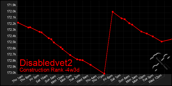 Last 31 Days Graph of Disabledvet2