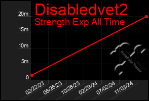 Total Graph of Disabledvet2