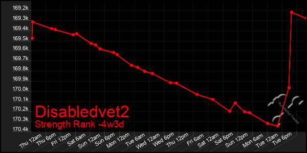 Last 31 Days Graph of Disabledvet2