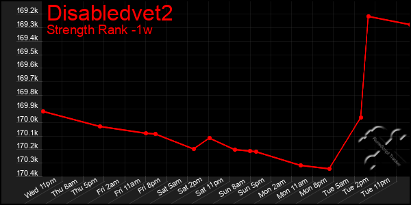 Last 7 Days Graph of Disabledvet2