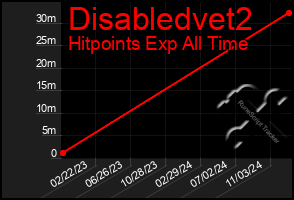 Total Graph of Disabledvet2