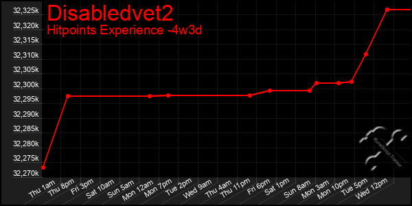 Last 31 Days Graph of Disabledvet2