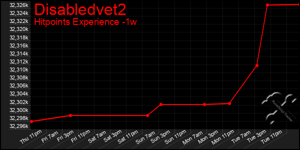 Last 7 Days Graph of Disabledvet2