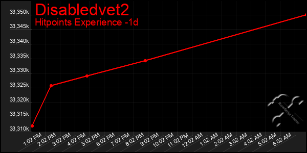 Last 24 Hours Graph of Disabledvet2