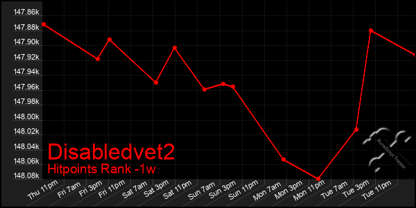 Last 7 Days Graph of Disabledvet2