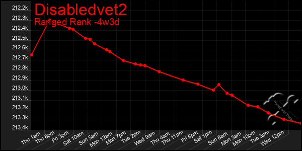 Last 31 Days Graph of Disabledvet2