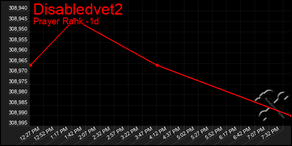 Last 24 Hours Graph of Disabledvet2