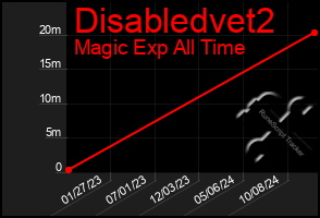 Total Graph of Disabledvet2