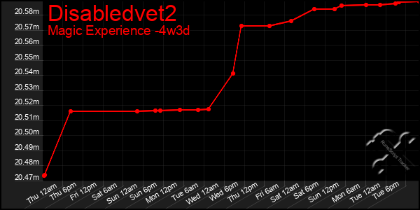 Last 31 Days Graph of Disabledvet2