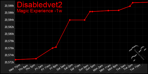 Last 7 Days Graph of Disabledvet2