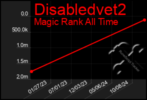 Total Graph of Disabledvet2