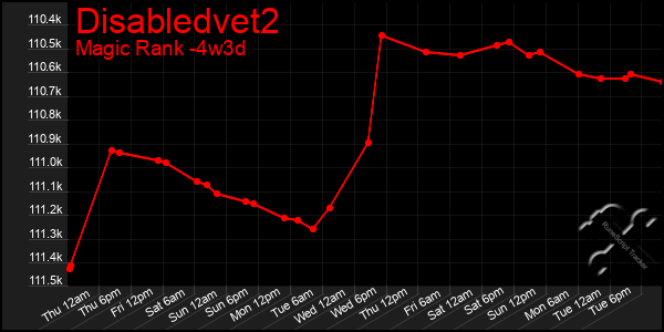 Last 31 Days Graph of Disabledvet2