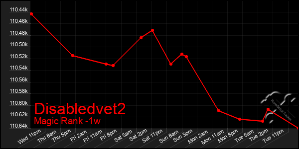 Last 7 Days Graph of Disabledvet2