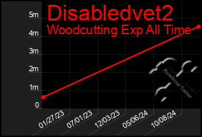 Total Graph of Disabledvet2