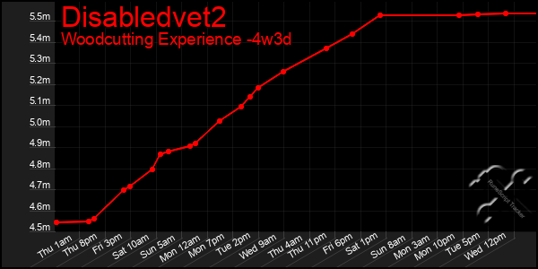 Last 31 Days Graph of Disabledvet2