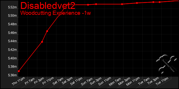 Last 7 Days Graph of Disabledvet2