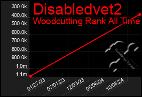 Total Graph of Disabledvet2