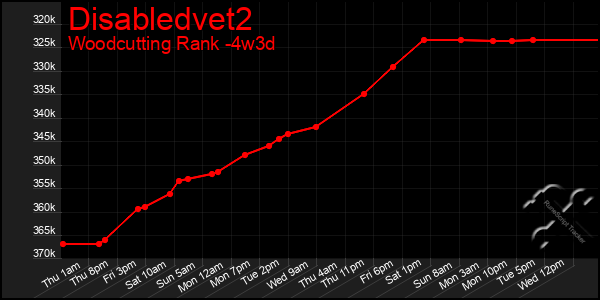 Last 31 Days Graph of Disabledvet2