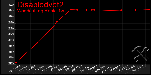 Last 7 Days Graph of Disabledvet2