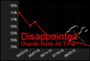 Total Graph of Disappointed