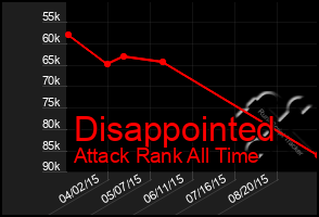 Total Graph of Disappointed