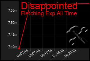 Total Graph of Disappointed