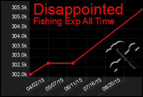 Total Graph of Disappointed