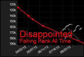 Total Graph of Disappointed
