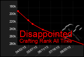 Total Graph of Disappointed