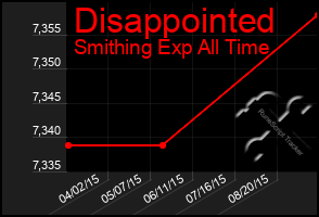 Total Graph of Disappointed