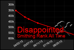 Total Graph of Disappointed