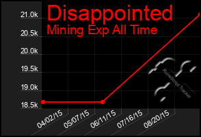 Total Graph of Disappointed