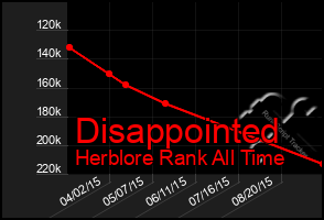 Total Graph of Disappointed