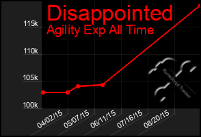 Total Graph of Disappointed