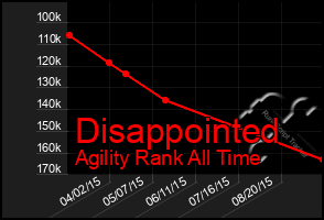Total Graph of Disappointed
