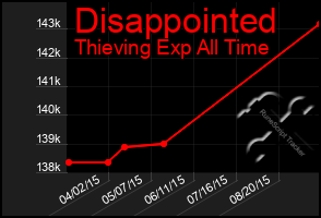 Total Graph of Disappointed