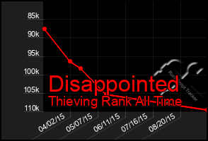 Total Graph of Disappointed