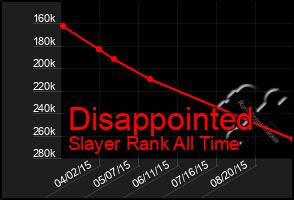 Total Graph of Disappointed