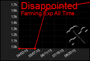 Total Graph of Disappointed