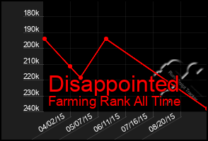 Total Graph of Disappointed
